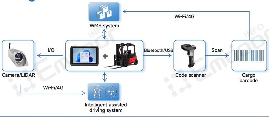  The ПК Emdoor V10J, встроенный в транспортное средство addresses these challenges by integrating directly with WMS and ERP systems