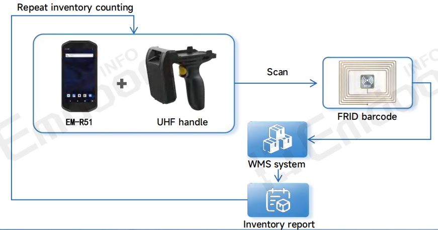the R51 delivers real-time, accurate, and fully digital inventory management